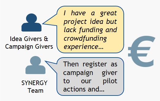 SYNERGY Simulated Crowdfunding Pilot Action; Image Source: SYNERGY Project 