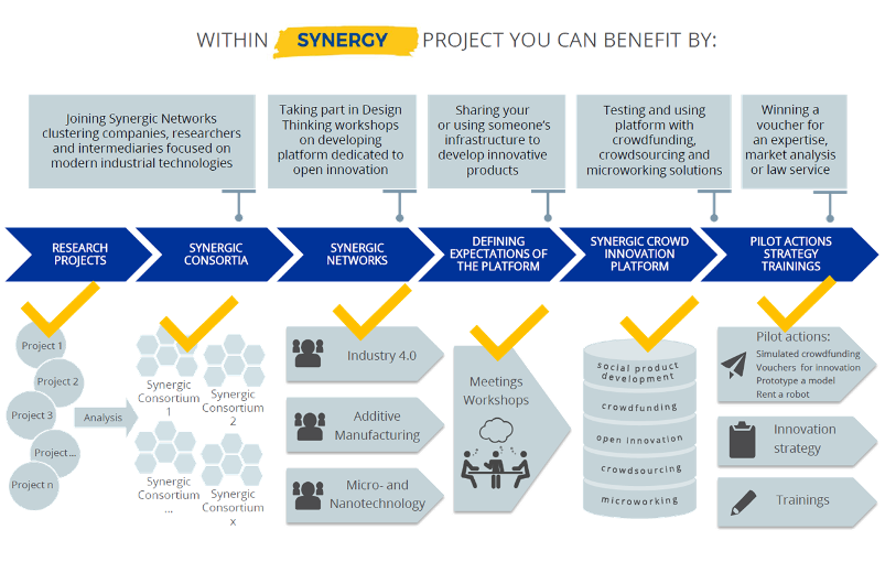 SYNERGY Project Flow, End of the Project; Image Source: SYNERGY Project SYNERGY Project Flow, End of the Project; Image Source: SYNERGY Project