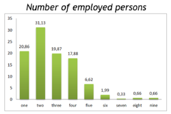 Number of employed persons Number of employed persons