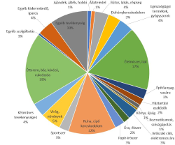 Distribution of the interviewed shops according to their activities Distribution of the interviewed shops according to their activities