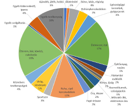 Distribution of the interviewed shops according to their activities 