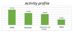 activity profile activity profile