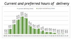 hours of delivery hours of delivery