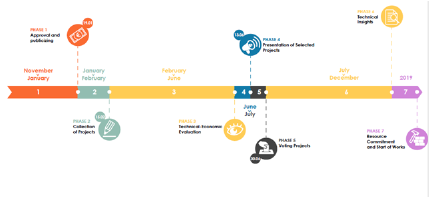 Trentino Pilot: RivaPartecipa2018 Participatory Budget timeline Trentino Pilot: RivaPartecipa2018 Participatory Budget timeline