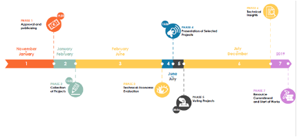 Trentino Pilot: RivaPartecipa2018 Participatory Budget timeline 