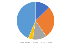 Load units distribution according to their weight Load units distribution according to their weight
