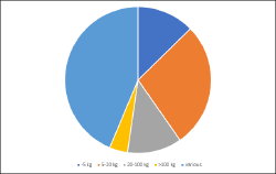 Load units distribution according to their weight 