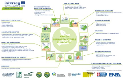Green Infrastructure supports 