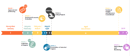 The participatory budget timeline in Riva del Garda The participatory budget timeline in Riva del Garda