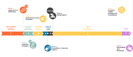 The participatory budget timeline in Riva del Garda 