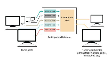 participatory GIS database 