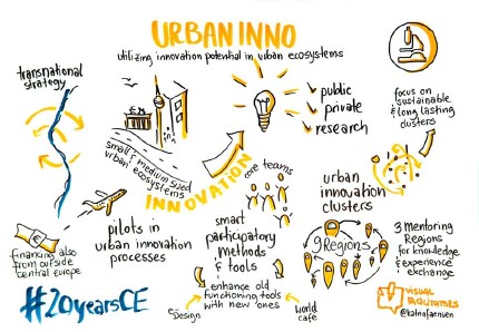 URBAN INNO vizualization made during 2-minute pitch 