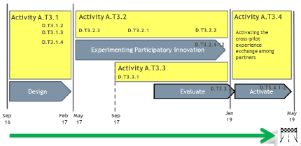 URBAN INNO Pilot Actions timeline URBAN INNO Pilot Actions timeline