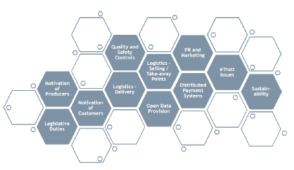 Complexity of Agro-business challenges in Košice 