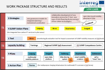 LOW-CARB will deliver a plethora of key outputs including sustainable urban mobility plans (SUMPs) scaled up to functional urban areas, a SUMPS competence centre and five pilots and one action plan in European cities  