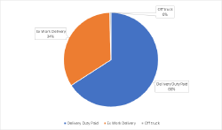 The distribution of the supplying processes according to the type of the delivery The distribution of the supplying processes according to the type of the delivery