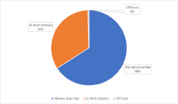 The distribution of the supplying processes according to the type of the delivery 