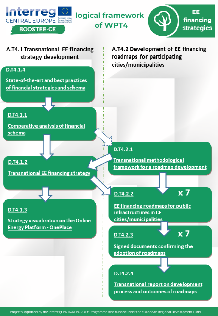 Logical Framework of WP4 