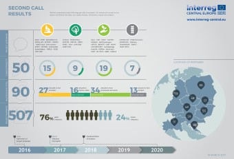 Results second call of Interreg CENTRAL EUROPE  