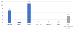 The own fleet vehicles distribution accoding to the fuel supply type 