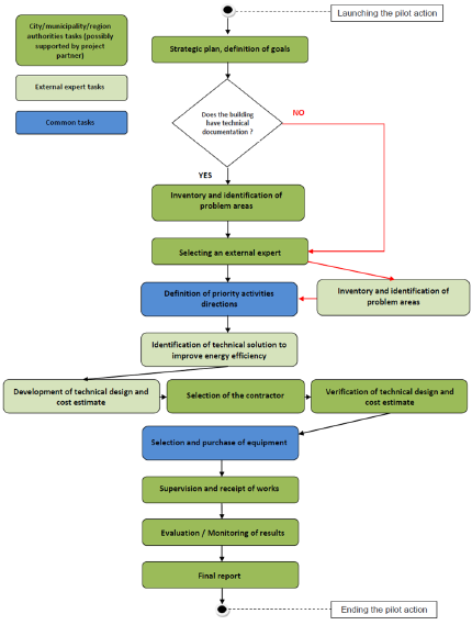 PA procedure 