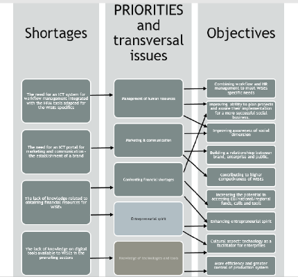 Shortages - priorities - objectives Shortages - priorities - objectives