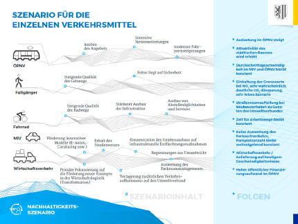 The ‘Nachhaltigkeits-Szenario’ or sustainability scenario The ‘Nachhaltigkeits-Szenario’ or sustainability scenario