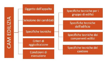 CAM edilizia: criteri e specifiche 